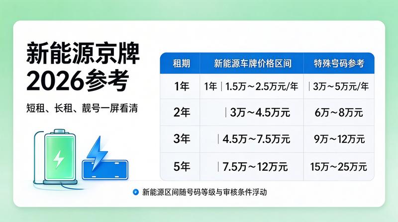京牌租赁政策调整
